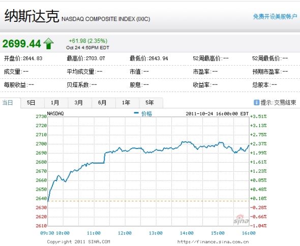 納斯達(dá)克綜合指數(shù)周一上漲2.35%。