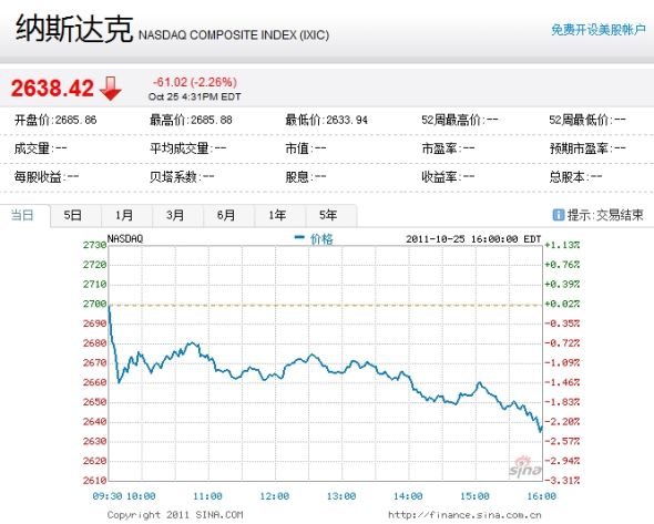 納斯達(dá)克綜合指數(shù)周二下跌2.26%。